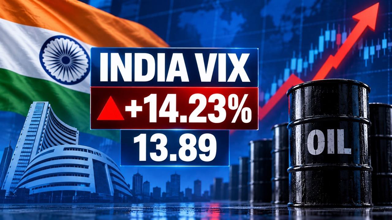 India VIX Jumps 14% as Oil Shock Sends Market Volatility Higher