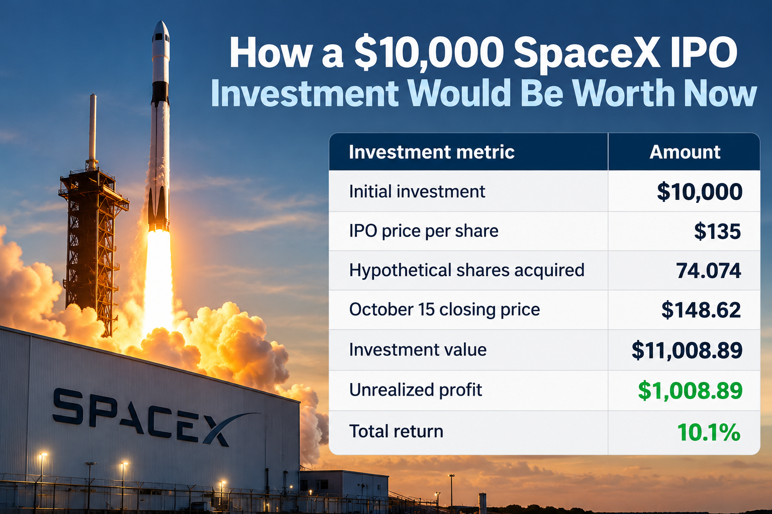 Chart showing what $10,000 in SpaceX SPCX stock at IPO price would be now