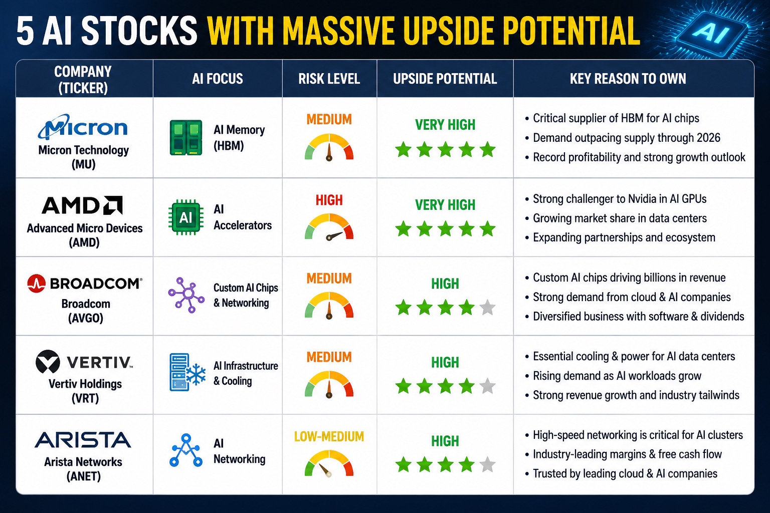 Chart showing top 5 AI stocks with upside potential