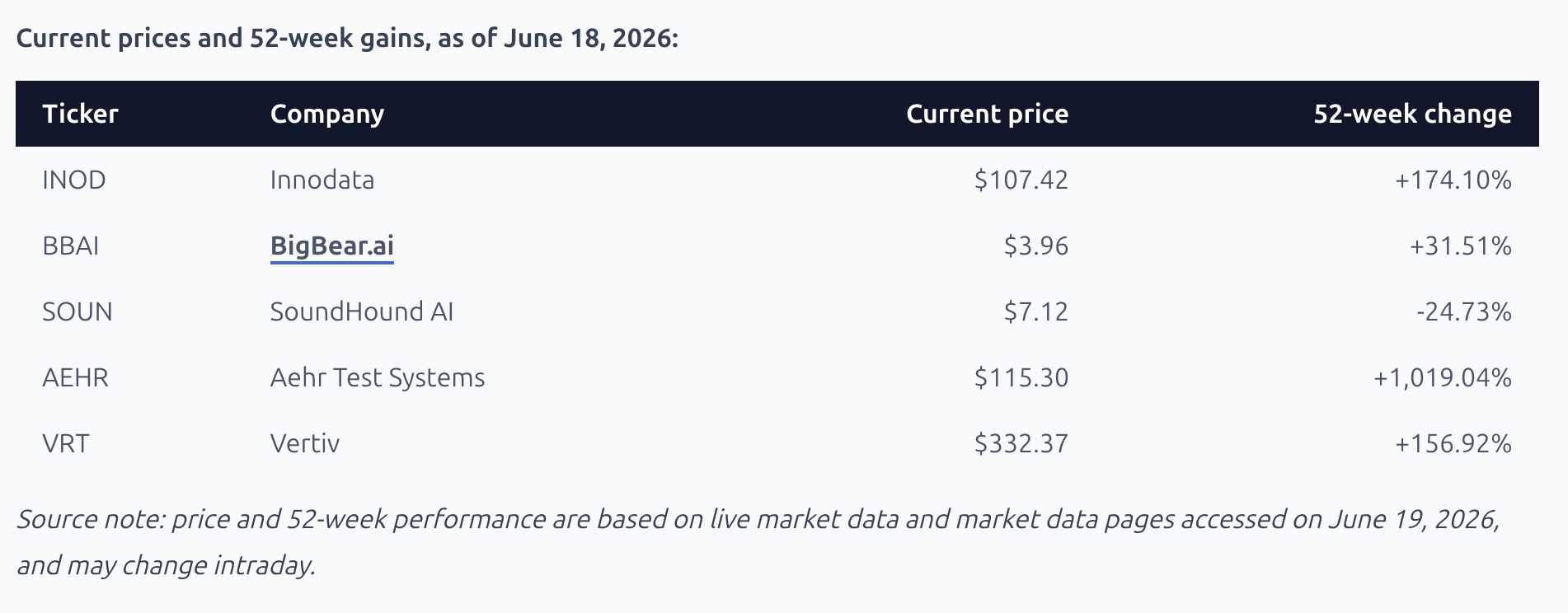 Top 5 AI Stocks With Potential By Wealthier Today