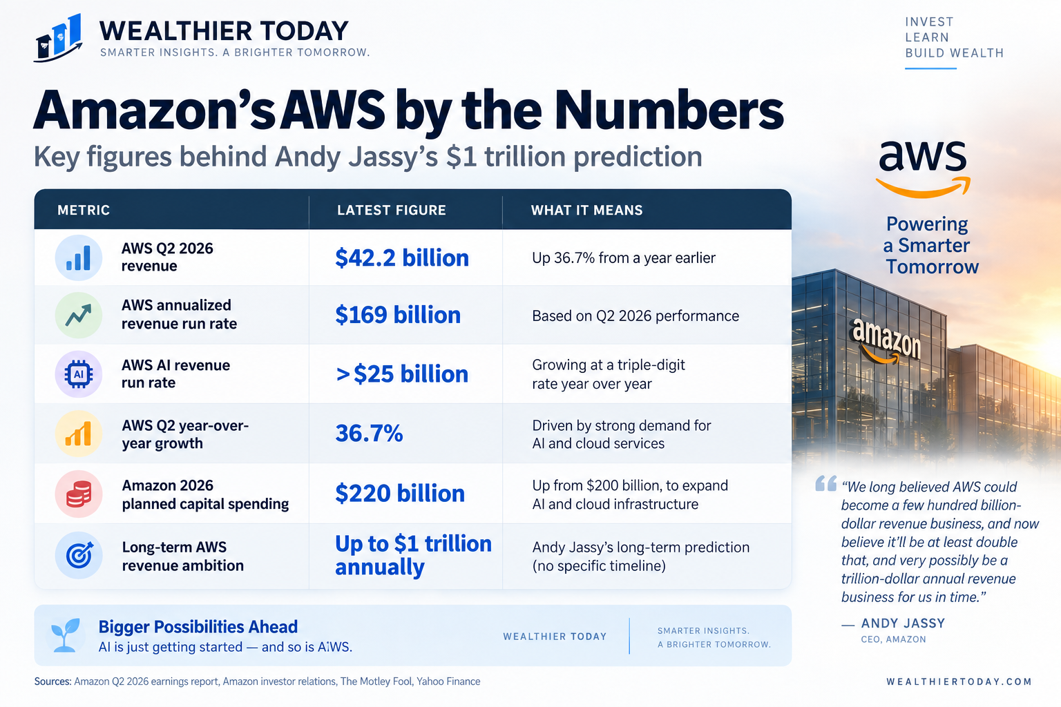 Chart showing when Amazon could reach $1 trillion in annual revenue