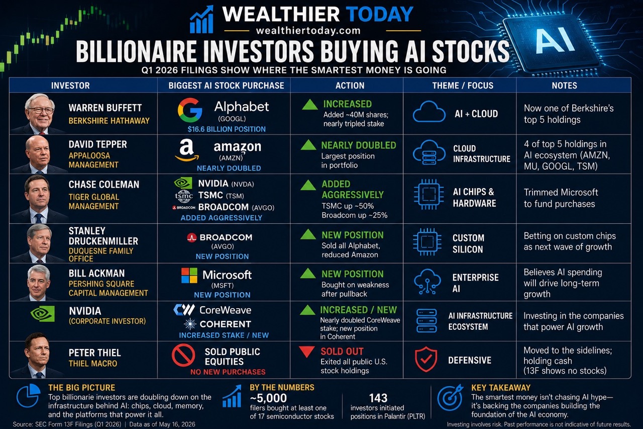 Chart showing the billionaire investors who are buying AI stocks