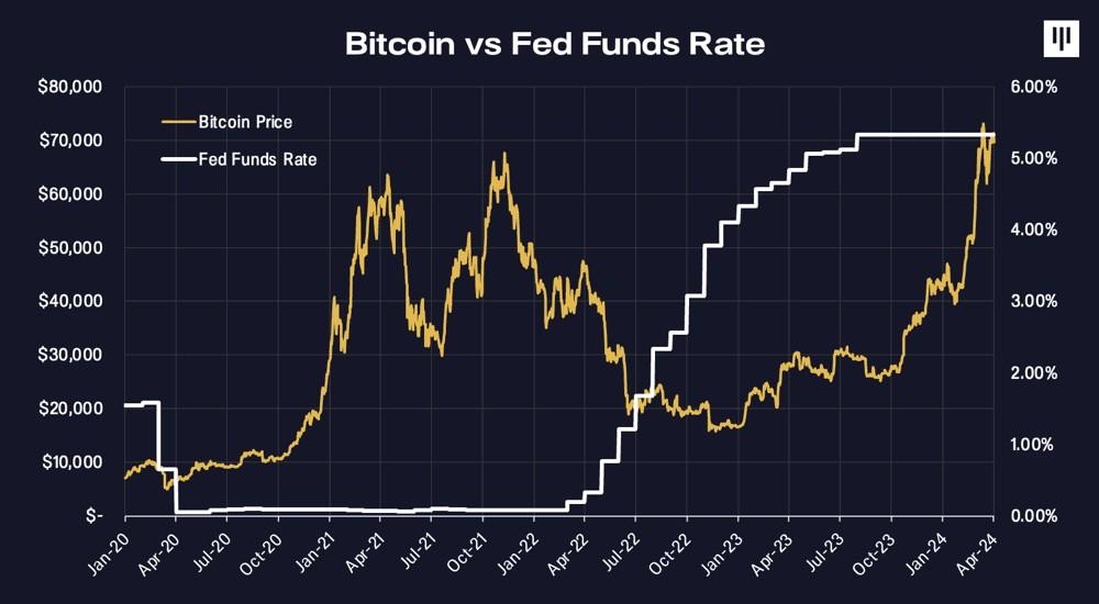 Bitcoin peformance vs Fed funds rate