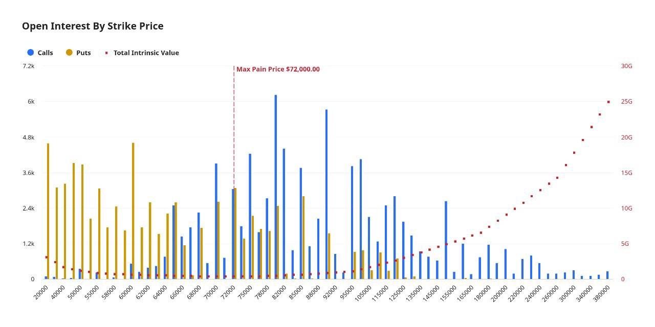 $10 billion in bitcoin options set to expire with $72,000 max pain price