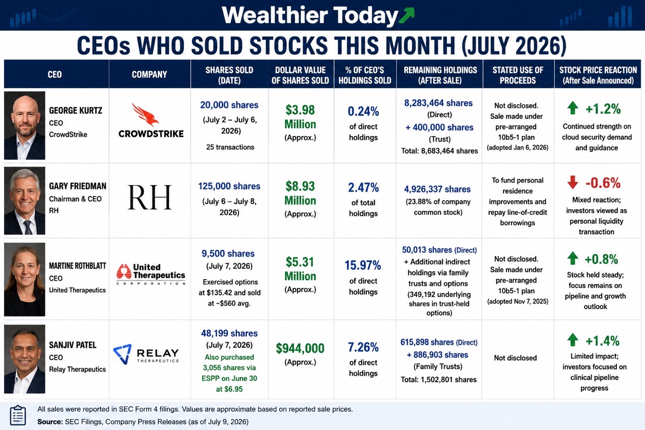 CEOs Selling Millions In Stocks: Who Sold And How Did Their Companies Respond? Chart showing how much stock each CEO sold