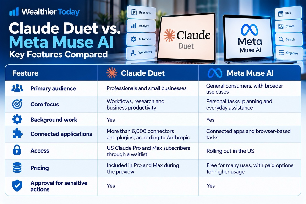 differences between Claude Duet and Meta Muse AI assistants Chart showing the differences between Claude Duet and Meta Muse AI assistants