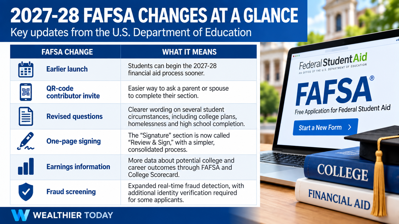 US Department of Education FASFA applications Chart showing the changes made by the US Department of Education to the FASFA applications
