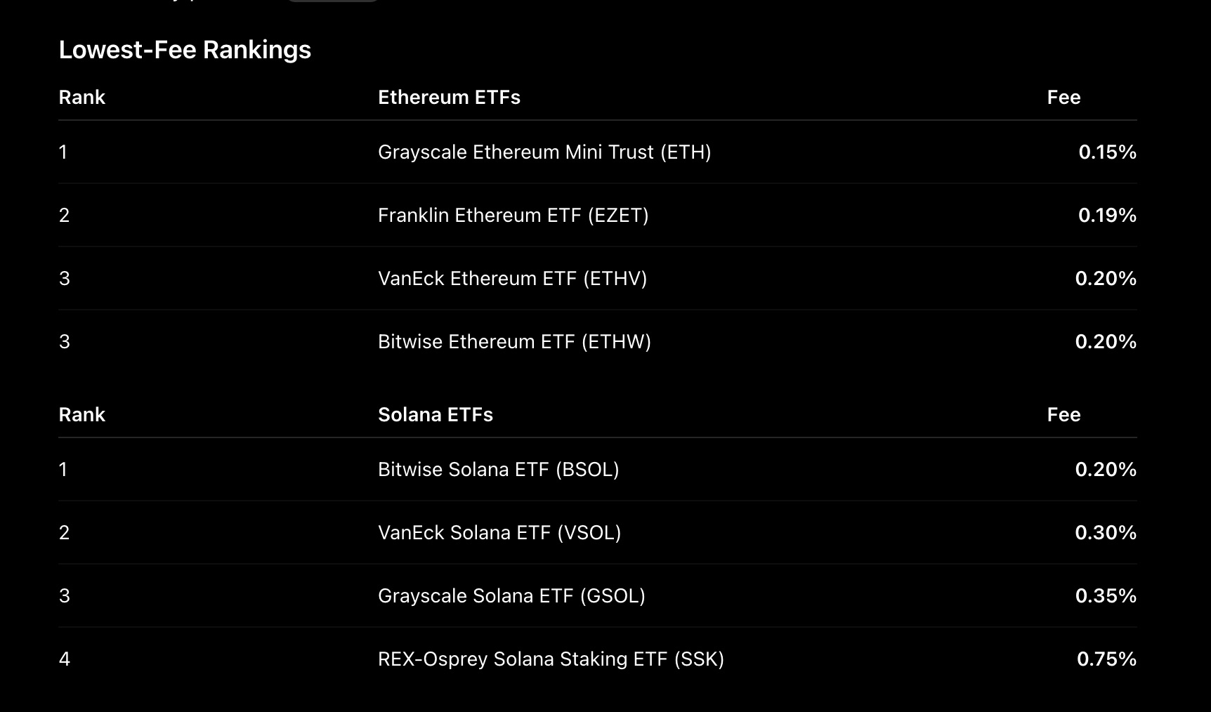 Chart showing the current Ethereum and Solana ETFs with the lowest fees in the market