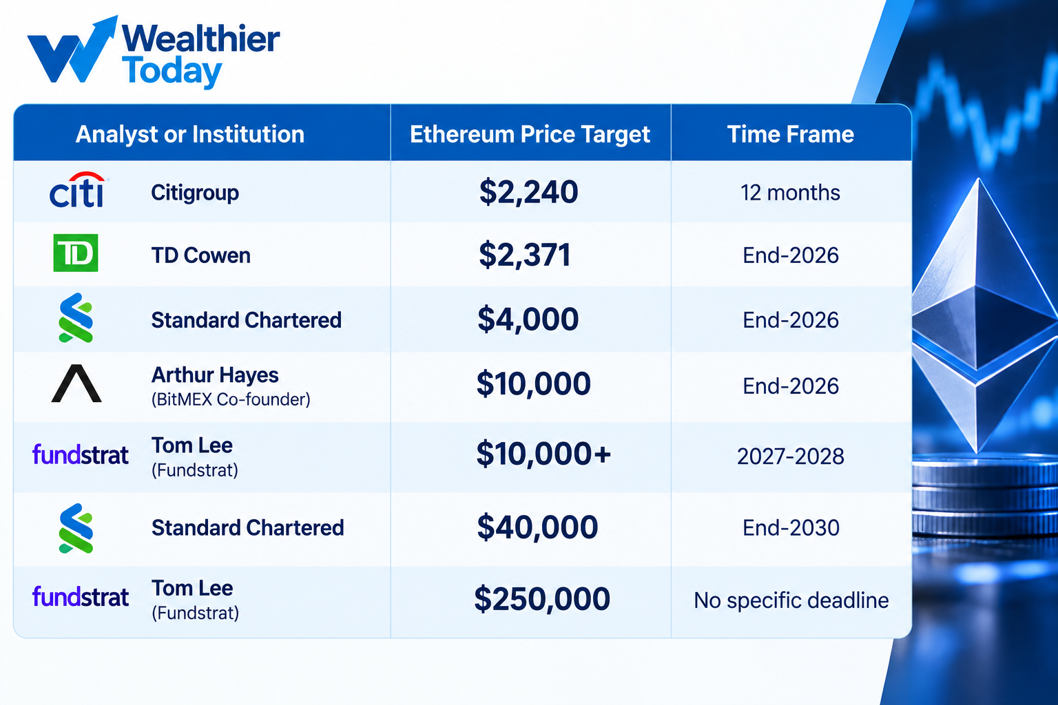 Chart showing Ethereum price predictions from different top funds and analysts