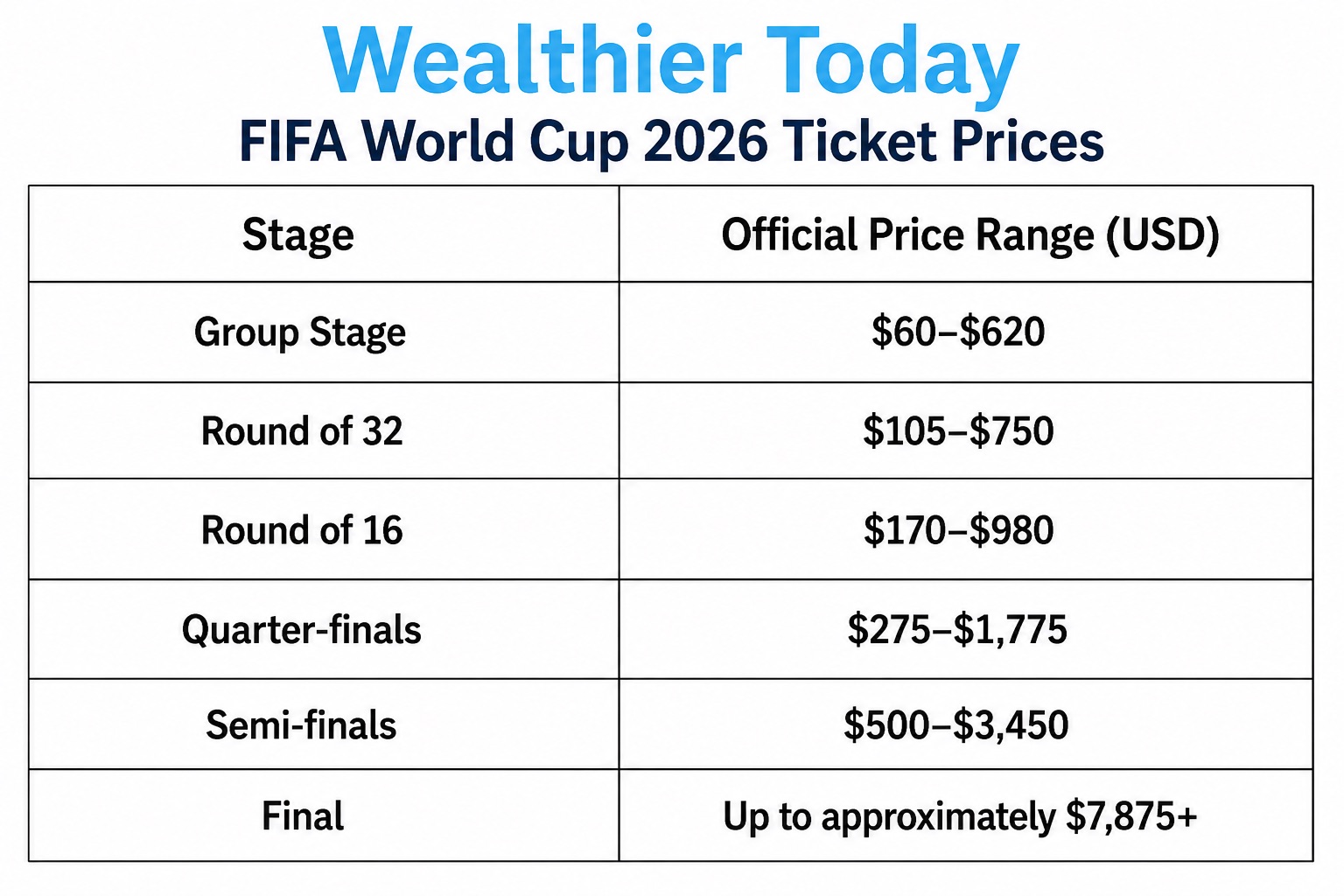 A chart showing the FIFA World Cup 2026 Brackets Ticket prices