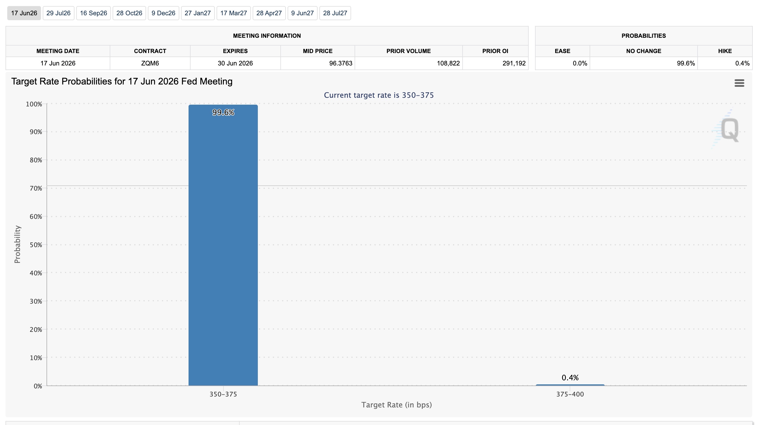 FOMC CME FedWatch Tool 99.6% chance of interest rates staying the same FOMC