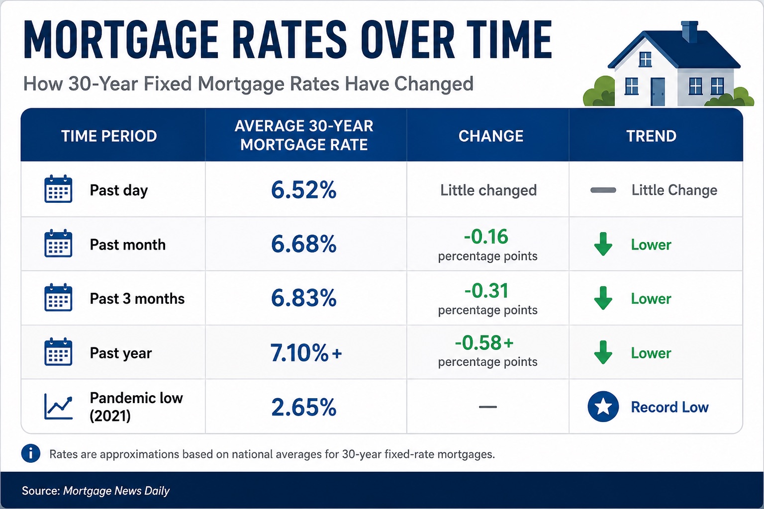 Chart showing mortgage rates performance over the last year compared to the 2021 lows