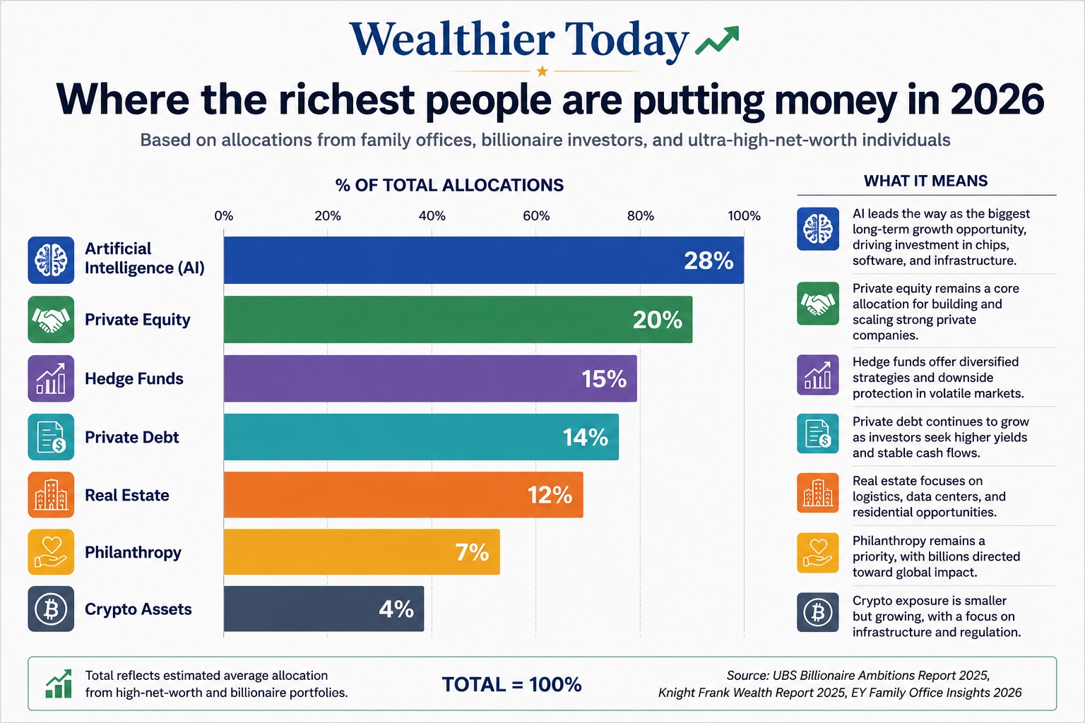 What Are The Richest People On Forbes' List Doing With Their Money Right Now? A chart from Wealthier Today showing where Forbes richest people are putting their money in 2026