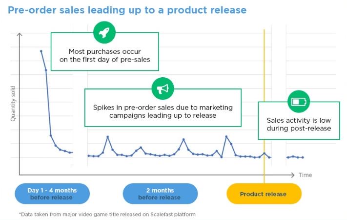 A chart depicting preorder sales leading up to a product release like Grand Theft Auto (GTA) 6