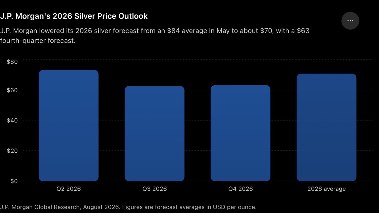 JP Morgan's silver forecast Chart showing JP Morgan's silver price outlook