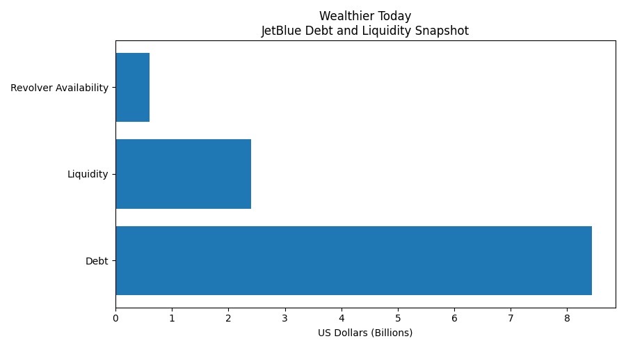 JetBlue JBLU stock price A chart depicting JetBlue JBLU Liquidity vs debt profile