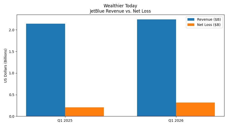 JetBlue JBLU A chart depicting JetBlue's JBLU revenue vs net loss