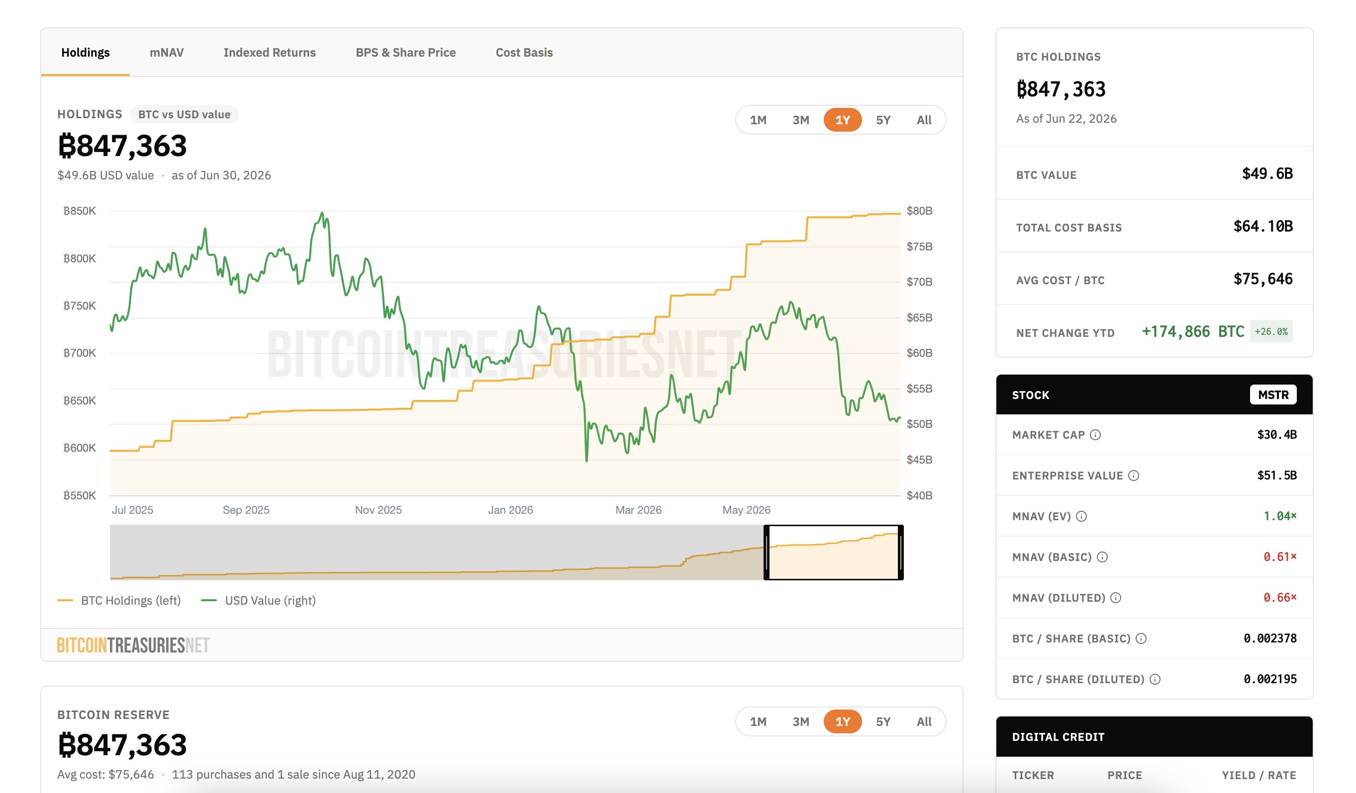 Chart showings Strategy's Bitcoin holdings and MSTR stock performance