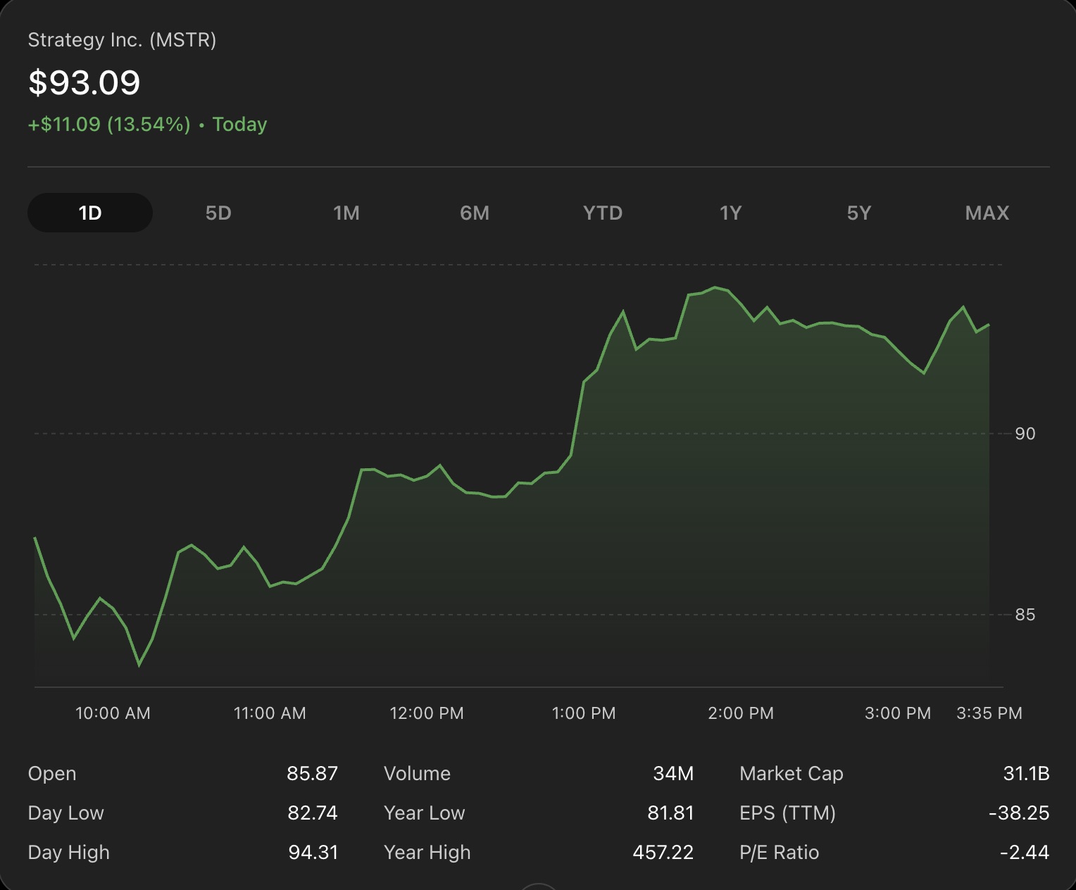 Chart showing MSTR stock price trajectory amid Strategy's Bitcoin bet