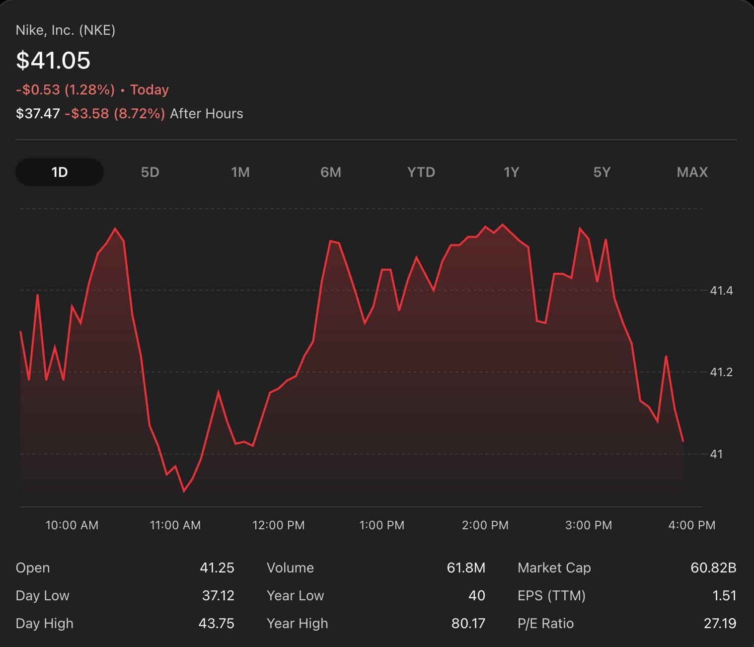 Nike NKE Stock after earnings report Chart showing Nike's NKE stock price on the daily chart