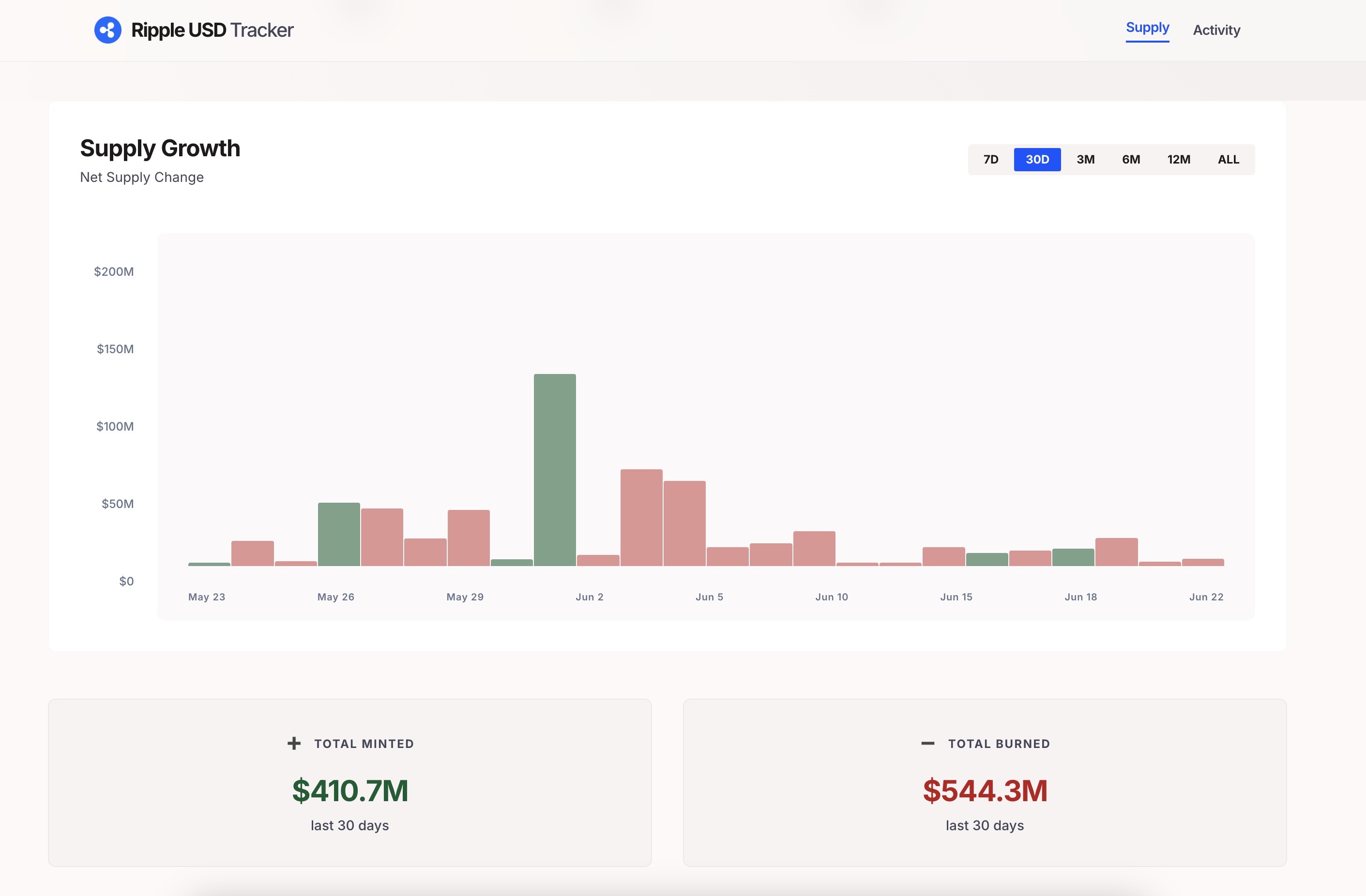 Ripple's RLUSD burn crosses $544 million with burns on Ethereum network leading the charge