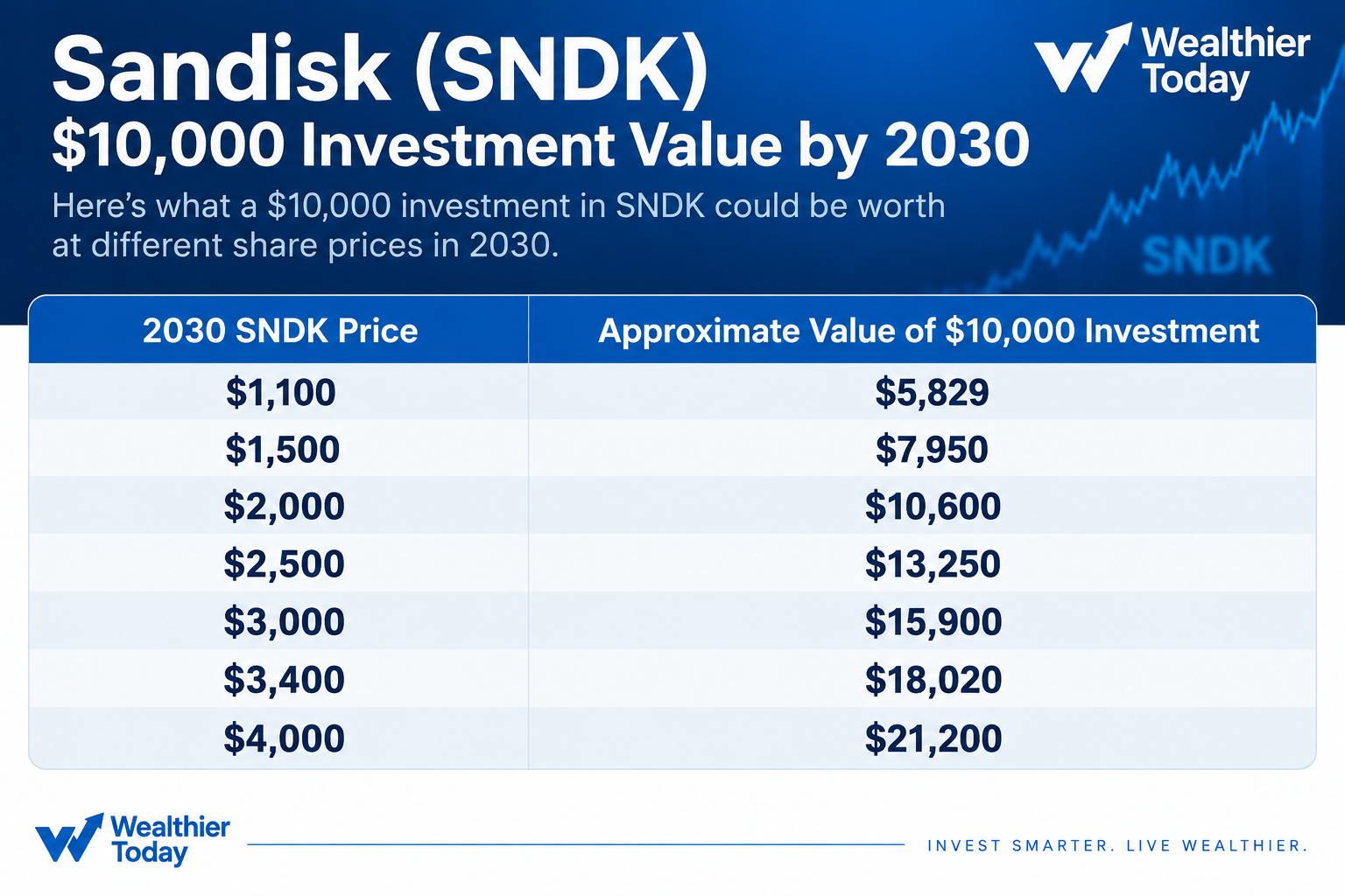 SanDisk SNDK stock price prediction by wealthiertoday.com Chart showing possible SanDisk SNDK stock prices by 2030 and value of a $10,000 investment by then