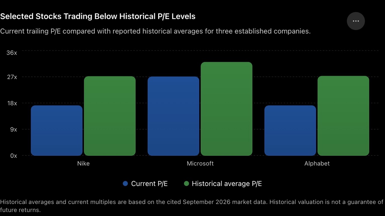 Stocks trading below historical P/E levels Chart showing historical P/E levels for high value stocks Nike, Microsoft, and Alphabet