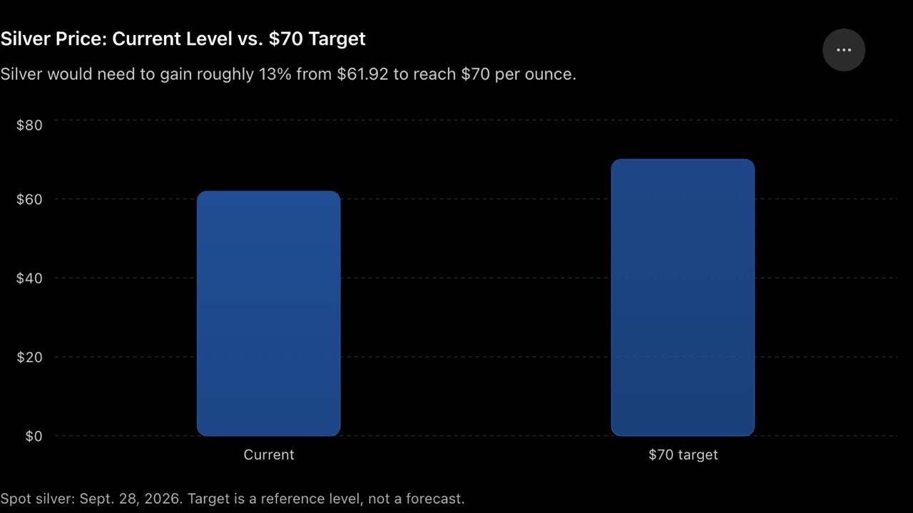 Silver price performance Chart showing silver's current price versus its $70 price target