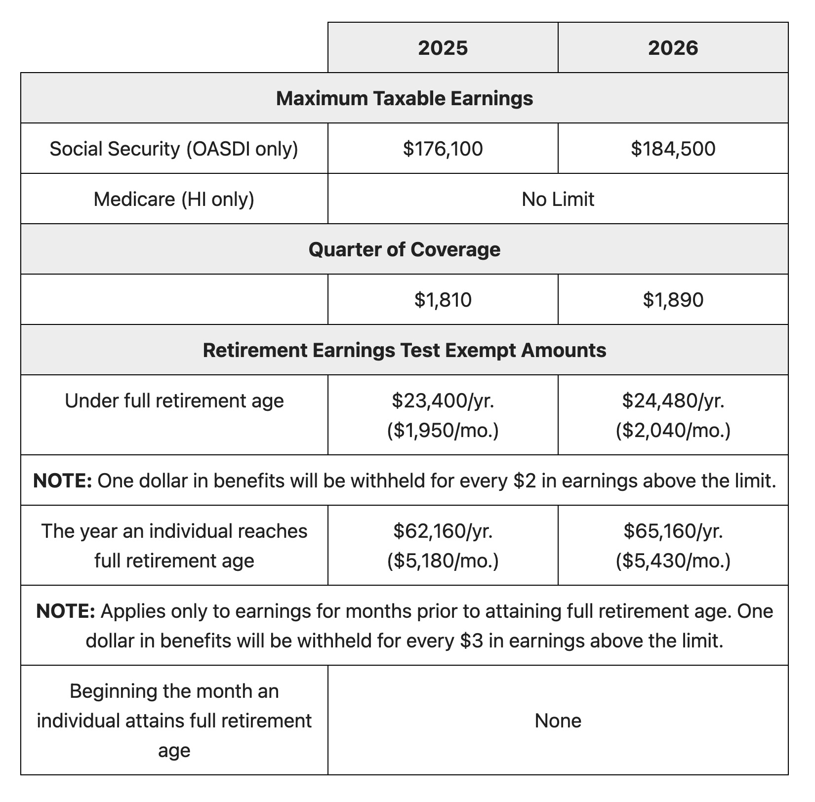 COLA chart showing Social Security payments expectations
