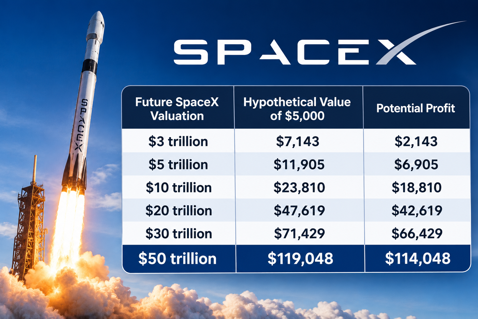 how much $5,000 in SpaceX stock will be at $50 trillion valuation Chart showing how much $5,000 in SpaceX stock will be at $50 trillion valuation