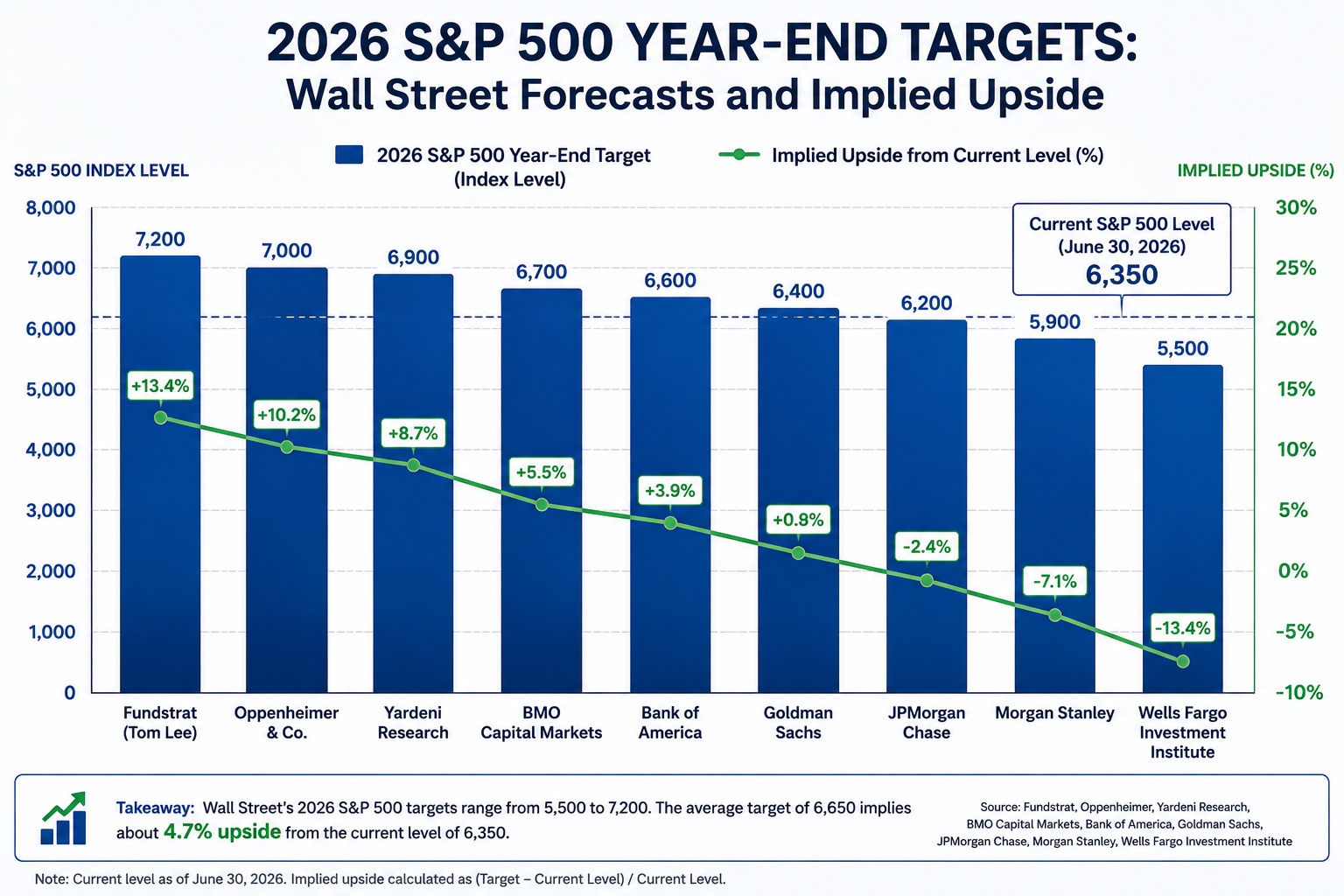 A bar chart comparing major 2026 S&P 500 year-end targets
