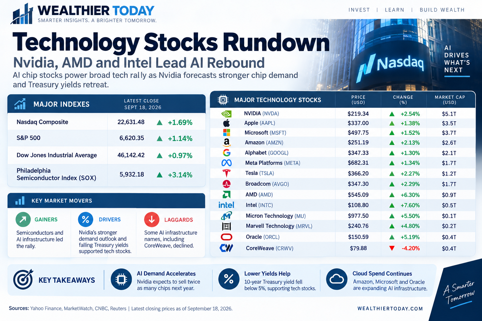 Wealthier Today chart showing technology stock rundown
