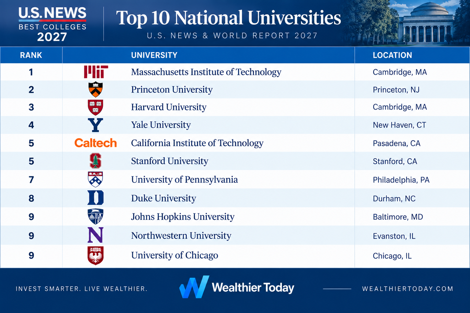 List showing the top 10 universities in the US