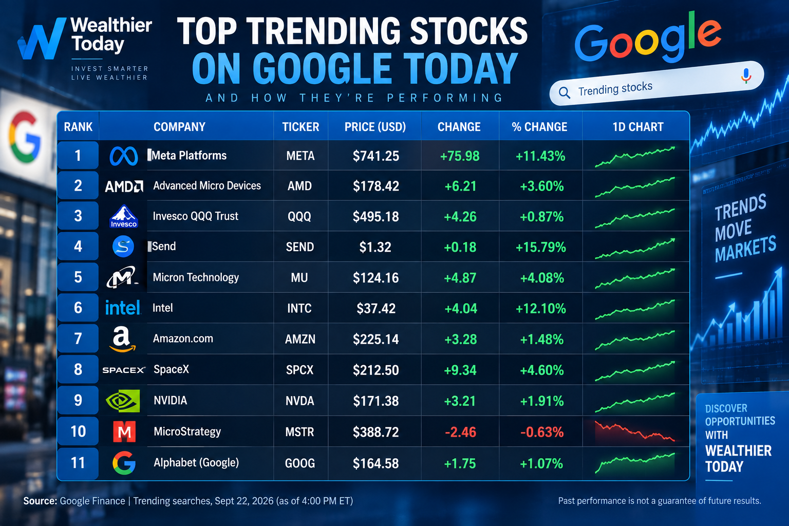Top trending stocks on Google Chart showing the top trending stocks on Google