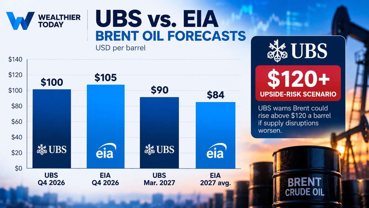 UBS vs. EIA Brent Oil forecasts for 2026 and 2027 Chart showing the UBS vs. EIA Brent Oil forecasts for 2026 and 2027