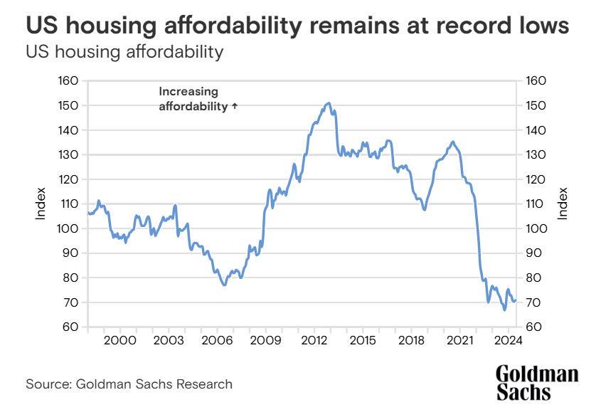 Mortgage rates US renters Chart showing US housing affordability at record lows from Goldman Sachs (Mortgage rates)