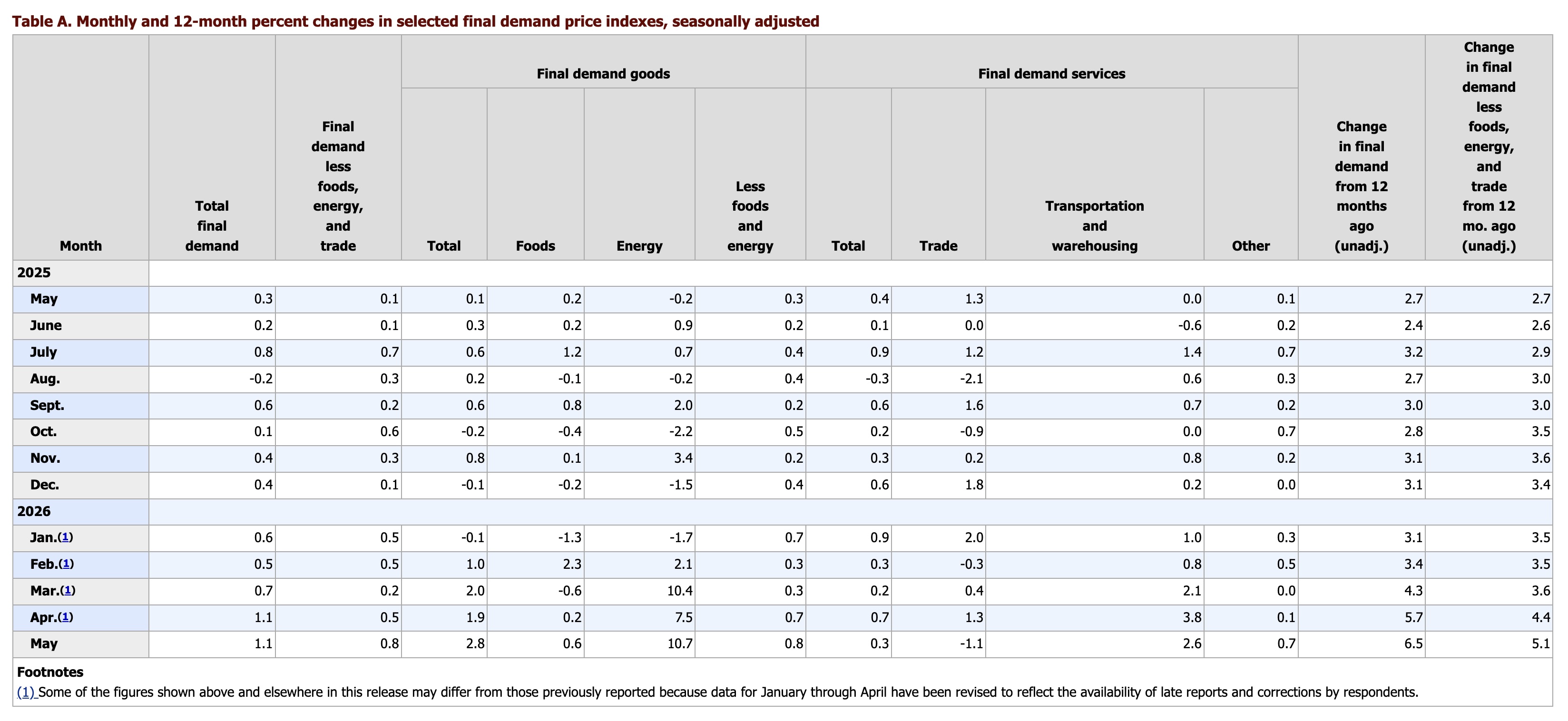 Picture showing final demand percentages over the last 12 months
