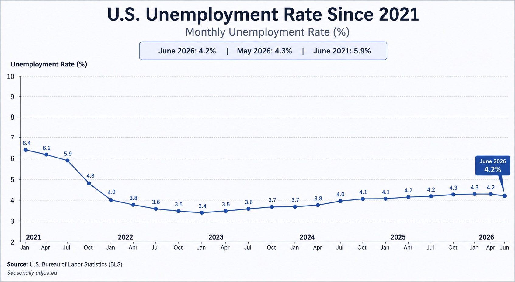 US unemployment jobs report Chart showing the US unemployment rate since 2021 (Jobs report)