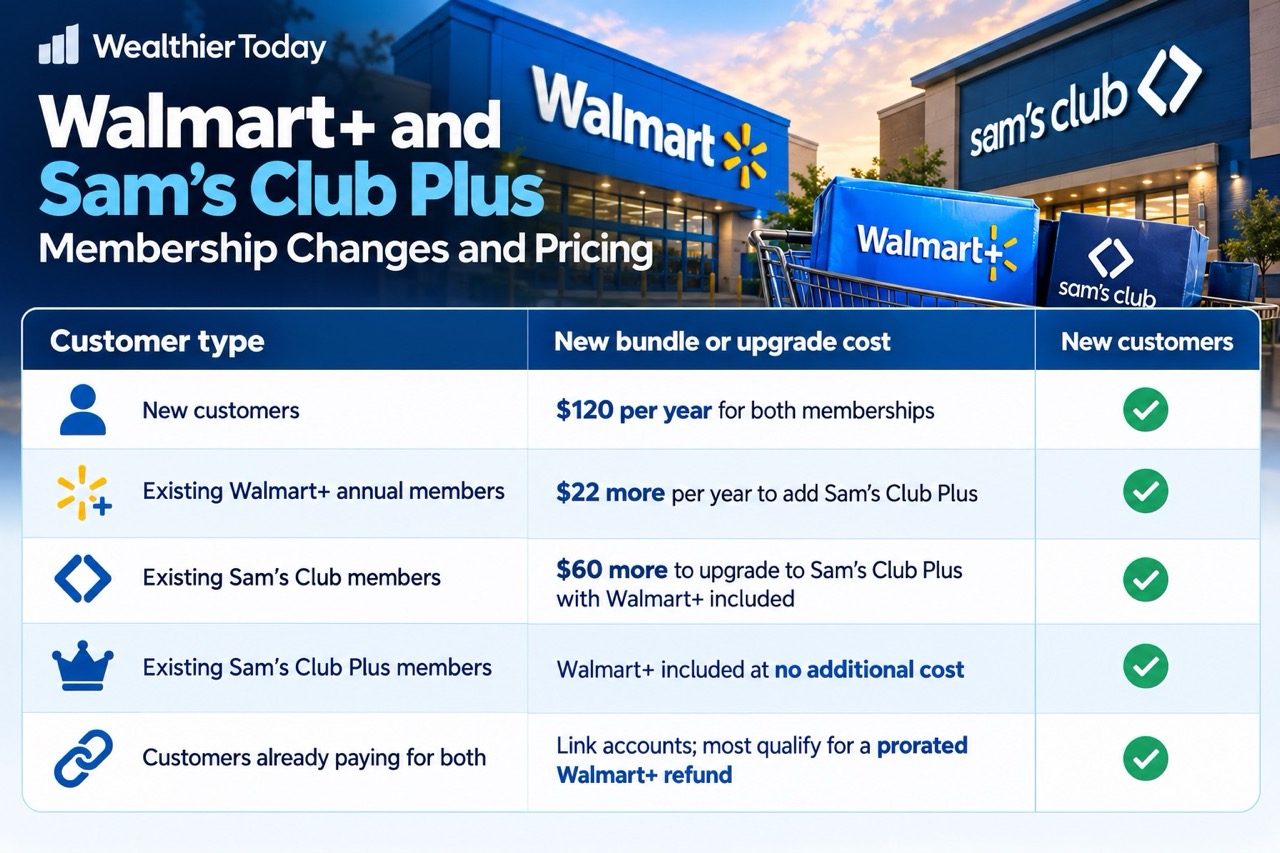 New memebership rates for the Walmart+ Sam's Club partnership Chart showing the new memebership rates for the Walmart+ Sam's Club partnership