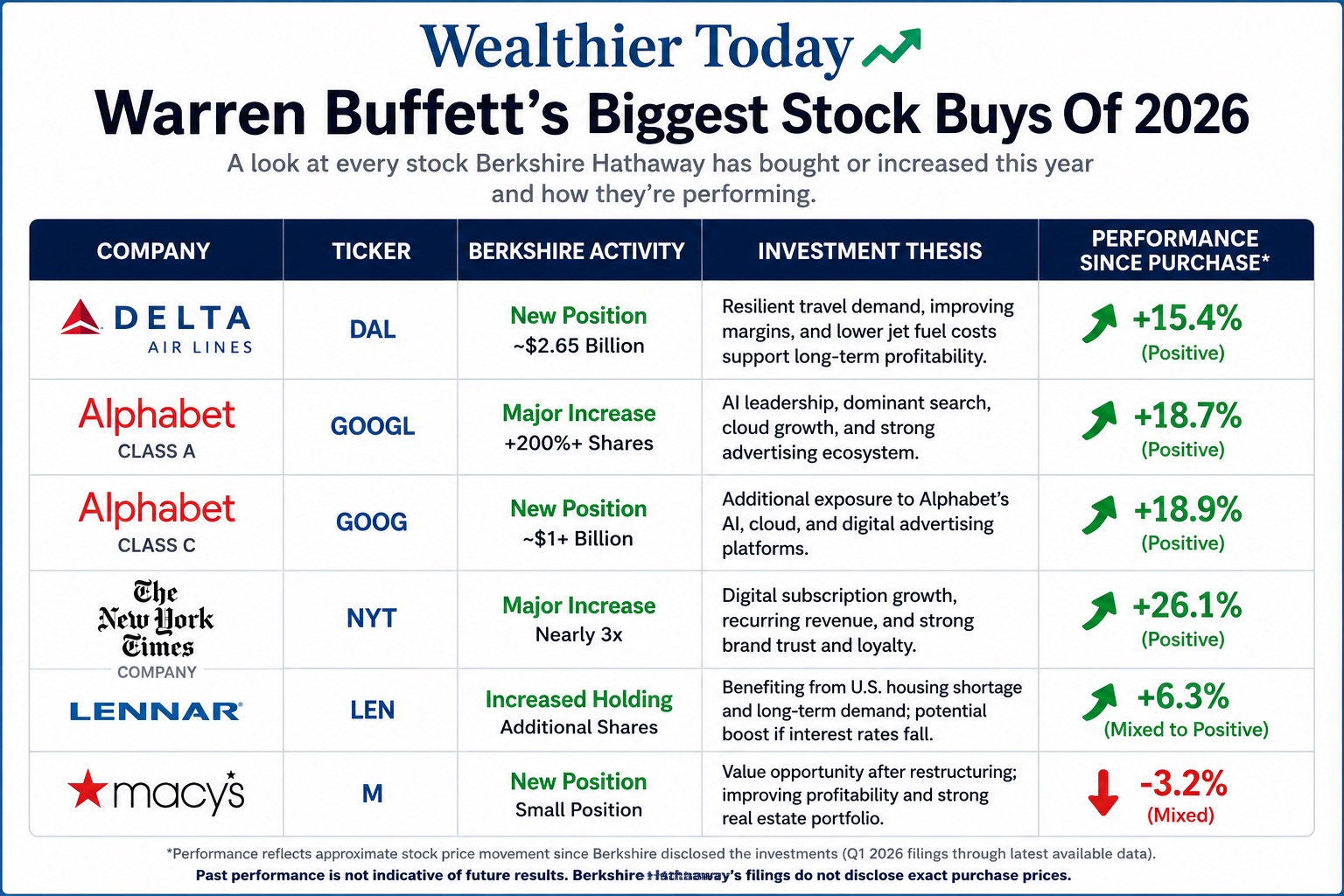 Every Stock Warren Buffet Bought This Year And How Those Bets Have Performed Chart showing Warren Buffett's Berkshire Hathway stock buys and their performance