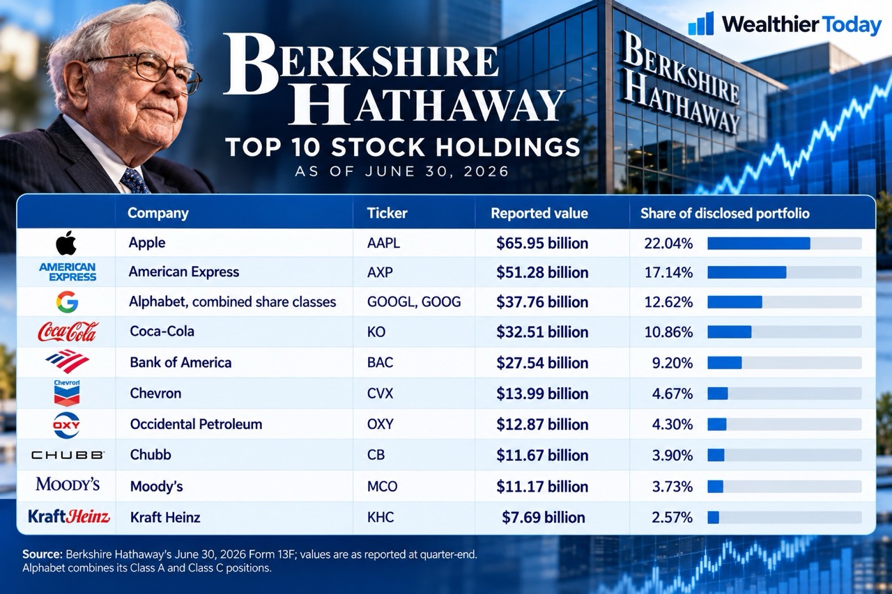 Warren Buffett's Berkshire Hathaway stocks, the value of the stocks, and how much of its portfolio is in it Chart showing the stocks that Warren Buffett's Berkshire Hathaway own, the value of the stocks, and how much of its portfolio is in it