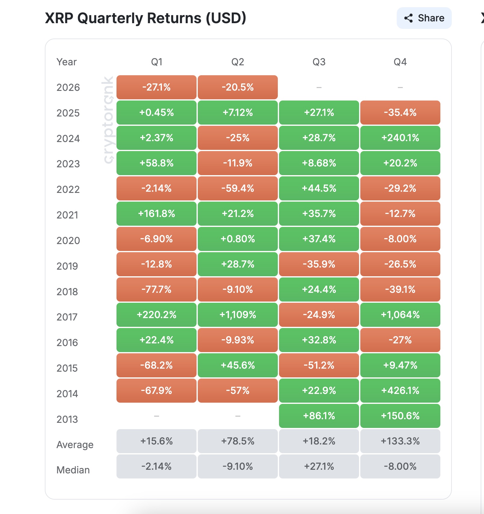 XRP price quarterly returns July Chart showing XRP price quarterly returns from CryptoRank