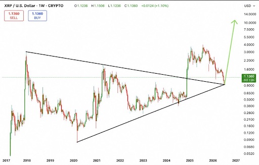 Chart showing XRP price trajectory to $1-