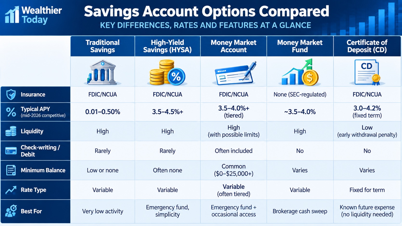 Mutual funds compared to other types of accounts Chart showing different types of accounts and their returns